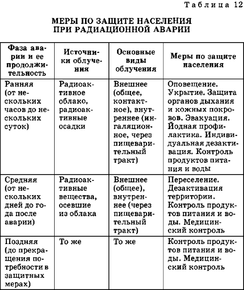 Курсовая работа по теме Способы защиты населения при радиоактивном и химическом заражении местности.